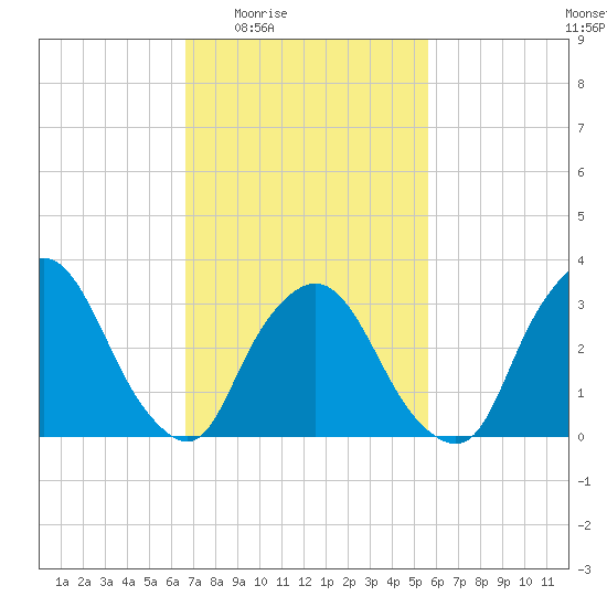 Riverdale tide chart for Sunday, February 22, 2026