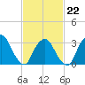 Riverdale tide chart for Sunday, February 22, 2026