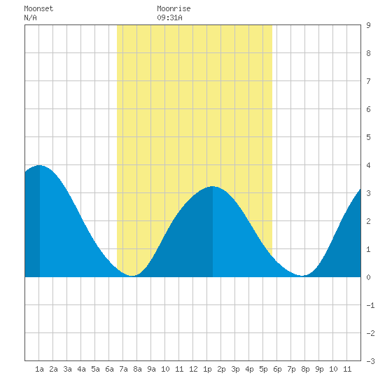 Riverdale tide chart for Monday, February 23, 2026