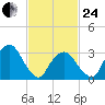 Riverdale tide chart for Tuesday, February 24, 2026