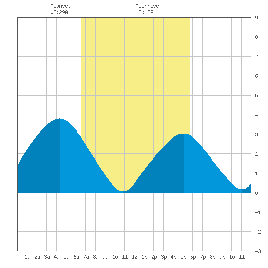 Riverdale tide chart for Thursday, February 26, 2026