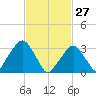 Riverdale tide chart for Friday, February 27, 2026
