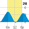 Riverdale tide chart for Saturday, February 28, 2026