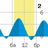 Riverdale tide chart for Monday, February 2, 2026