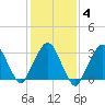 Riverdale tide chart for Wednesday, February 4, 2026