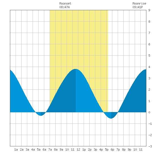 Riverdale tide chart for Thursday, February 5, 2026