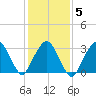 Riverdale tide chart for Thursday, February 5, 2026