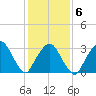 Riverdale tide chart for Friday, February 6, 2026