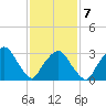 Riverdale tide chart for Saturday, February 7, 2026