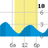 Riverdale tide chart for Tuesday, March 10, 2026