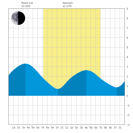 Riverdale tide chart for Wednesday, March 11, 2026