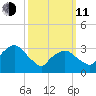 Riverdale tide chart for Wednesday, March 11, 2026