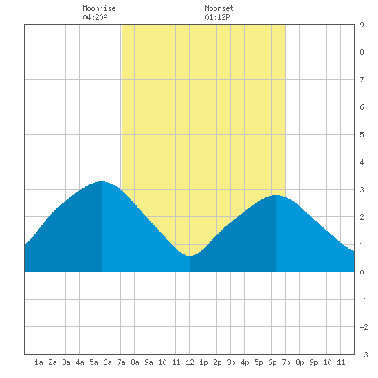 Riverdale tide chart for Friday, March 13, 2026