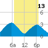 Riverdale tide chart for Friday, March 13, 2026