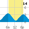 Riverdale tide chart for Saturday, March 14, 2026