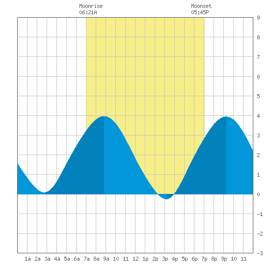 Riverdale tide chart for Tuesday, March 17, 2026