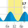 Riverdale tide chart for Tuesday, March 17, 2026