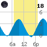 Riverdale tide chart for Wednesday, March 18, 2026