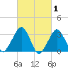Riverdale tide chart for Sunday, March 1, 2026