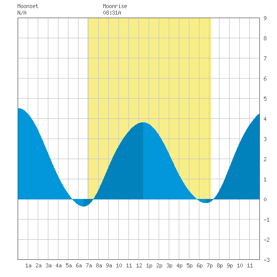 Riverdale tide chart for Sunday, March 22, 2026