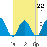 Riverdale tide chart for Sunday, March 22, 2026