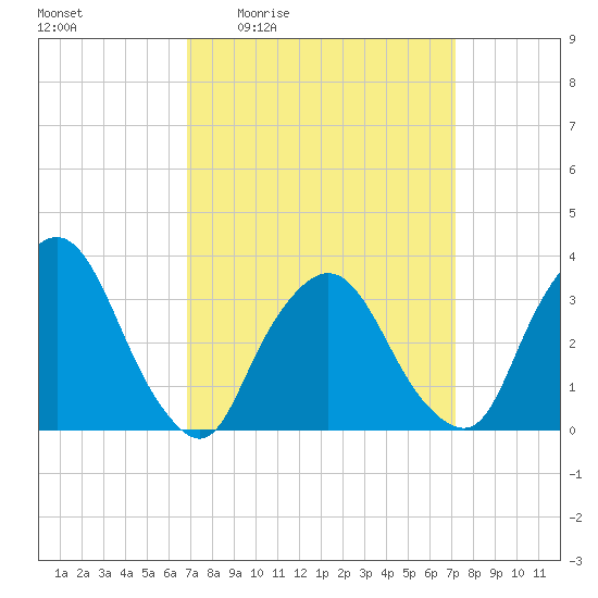 Riverdale tide chart for Monday, March 23, 2026