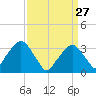Riverdale tide chart for Friday, March 27, 2026