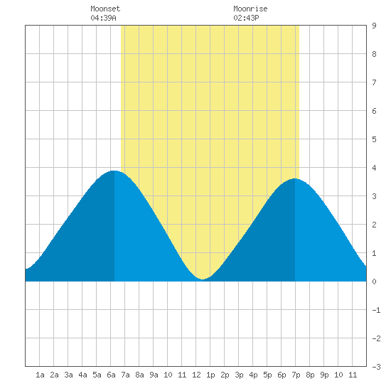 Riverdale tide chart for Saturday, March 28, 2026