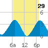 Riverdale tide chart for Sunday, March 29, 2026