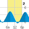 Riverdale tide chart for Monday, March 2, 2026