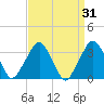 Riverdale tide chart for Tuesday, March 31, 2026
