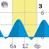 Riverdale tide chart for Tuesday, March 3, 2026