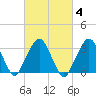 Riverdale tide chart for Wednesday, March 4, 2026