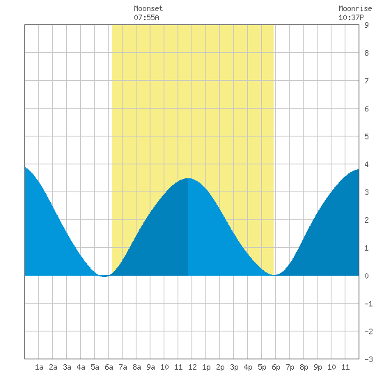 Riverdale tide chart for Saturday, March 7, 2026