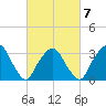 Riverdale tide chart for Saturday, March 7, 2026