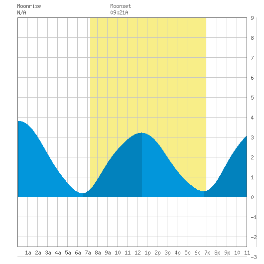 Riverdale tide chart for Sunday, March 8, 2026
