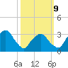 Riverdale tide chart for Monday, March 9, 2026