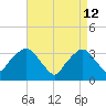 Riverdale tide chart for Sunday, April 12, 2026