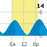 Riverdale tide chart for Tuesday, April 14, 2026