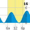 Riverdale tide chart for Thursday, April 16, 2026