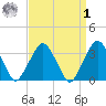 Riverdale tide chart for Wednesday, April 1, 2026