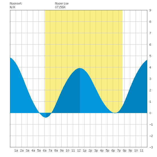 Riverdale tide chart for Monday, April 20, 2026
