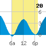 Riverdale tide chart for Monday, April 20, 2026