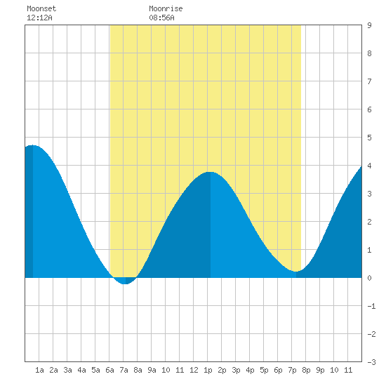 Riverdale tide chart for Tuesday, April 21, 2026