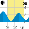 Riverdale tide chart for Thursday, April 23, 2026