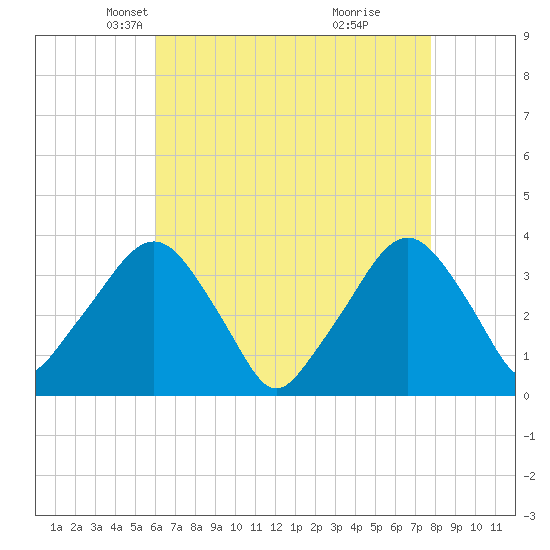 Riverdale tide chart for Sunday, April 26, 2026