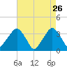 Riverdale tide chart for Sunday, April 26, 2026