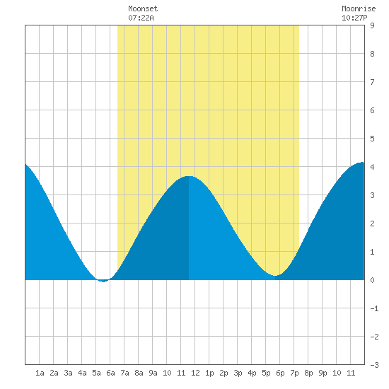 Riverdale tide chart for Saturday, April 4, 2026