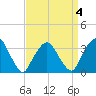 Riverdale tide chart for Saturday, April 4, 2026