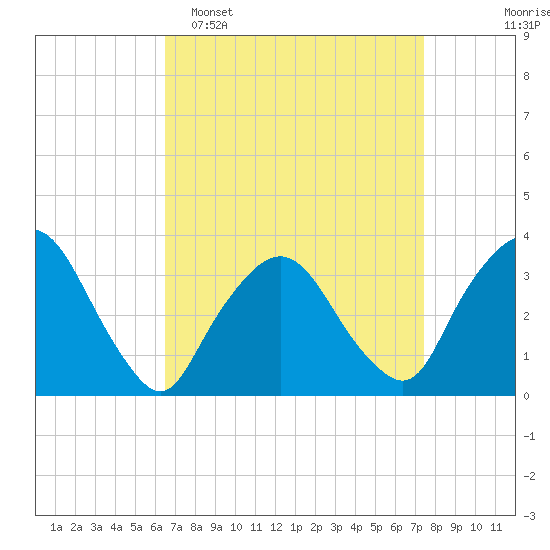Riverdale tide chart for Sunday, April 5, 2026